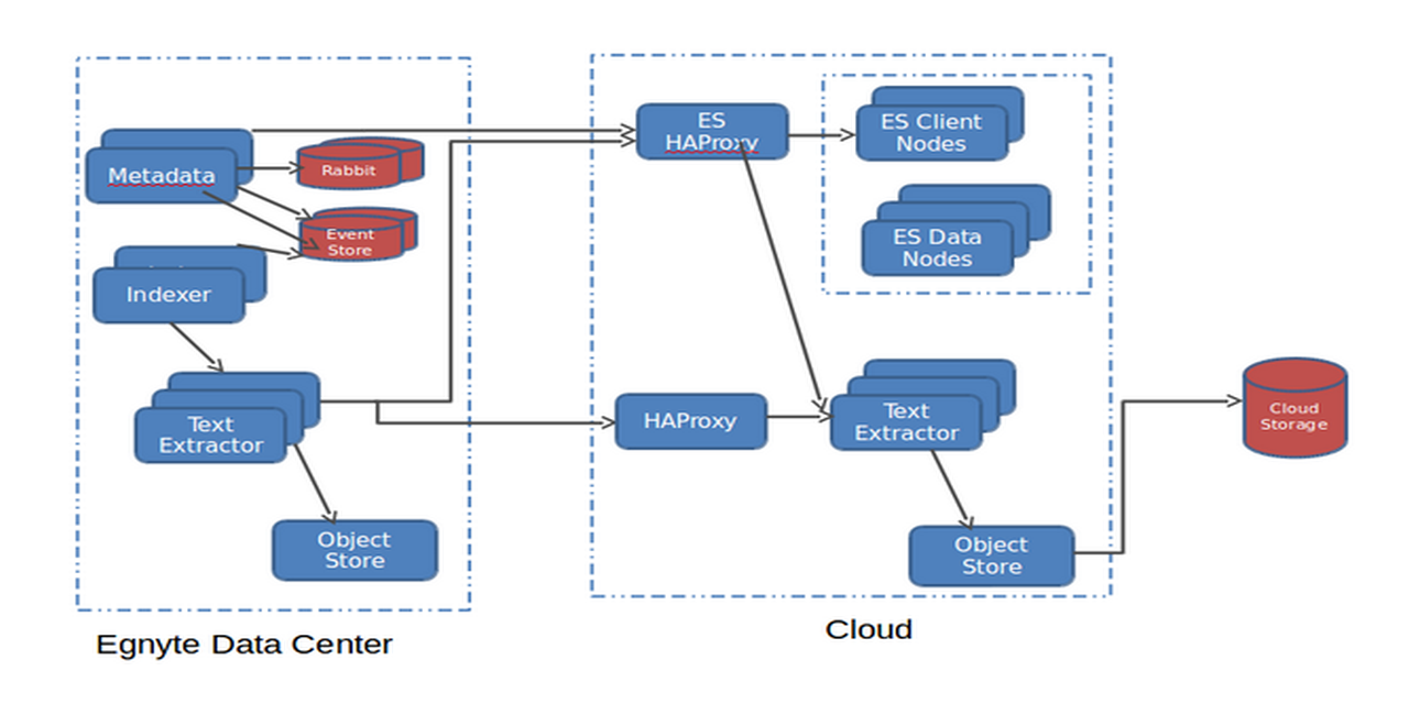 Scaling Elasticsearch at Egnyte