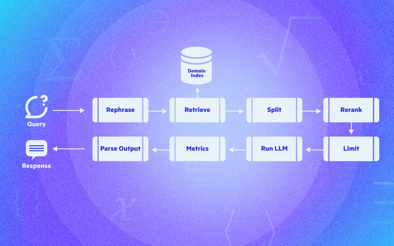 Part 2: How Egnyte Built its Turnkey Retrieval Augmented Generation Solution