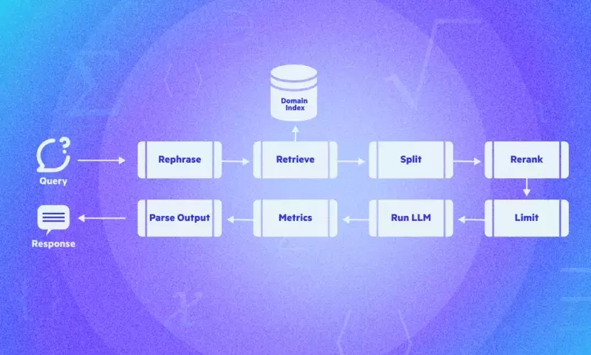 Part 2: How Egnyte Built its Turnkey Retrieval Augmented Generation Solution